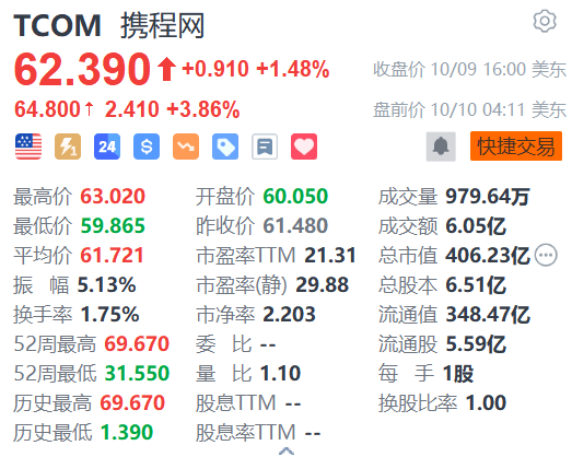 携程网盘股价飙升2%，花旗上调目标价启动90天正面观察